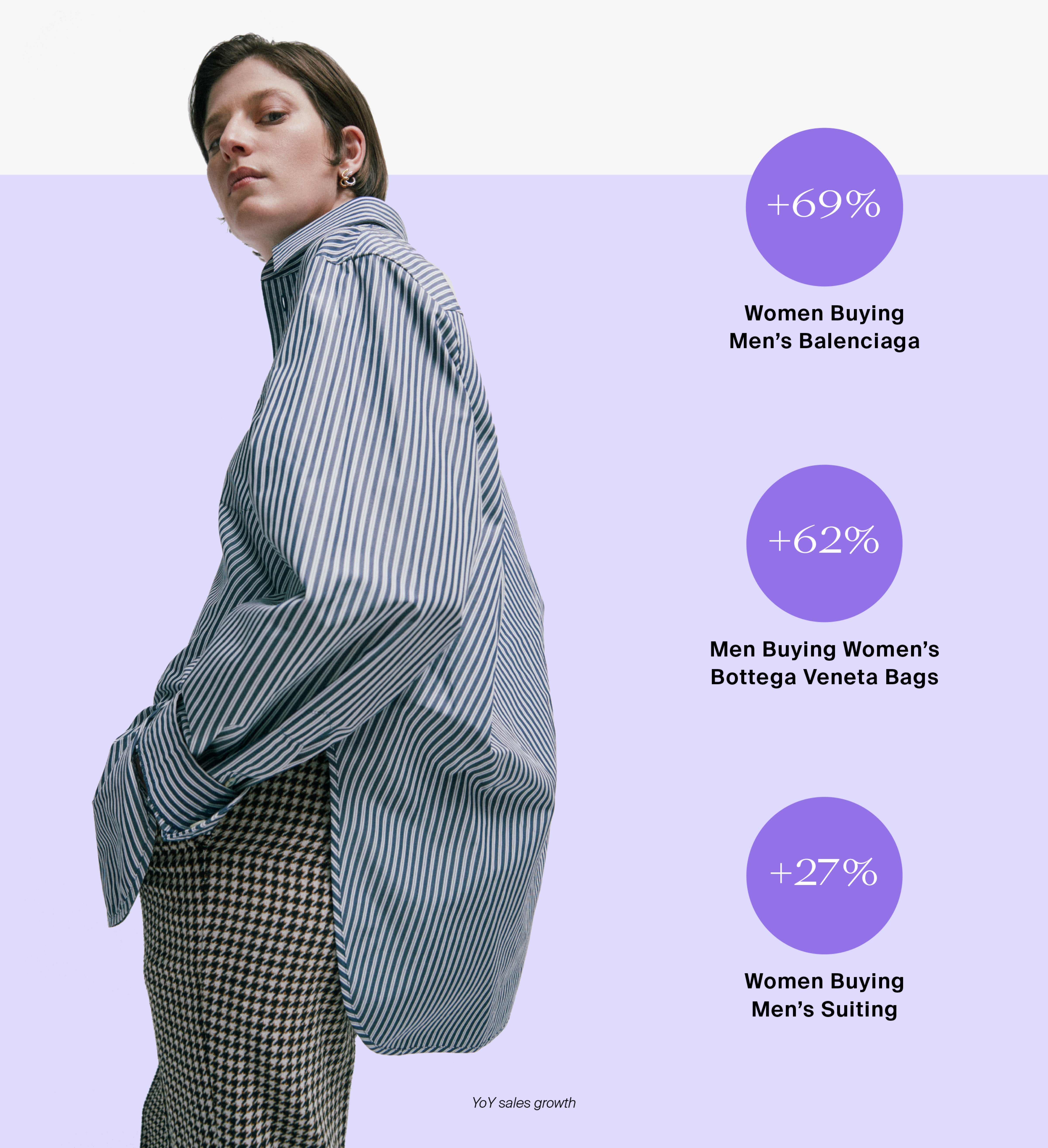 Gender Fluid Designs Are On The Rise Millennials are shopping beyond gender constructs, driving resale value up as much as 17% for brands and styles that appeal to all, regardless of the gender they were designed for.  +69% Women buying men’s Balenciaga  +62%  Men buying women’s Bottega Veneta bags  +27%  Women buying men’s suiting